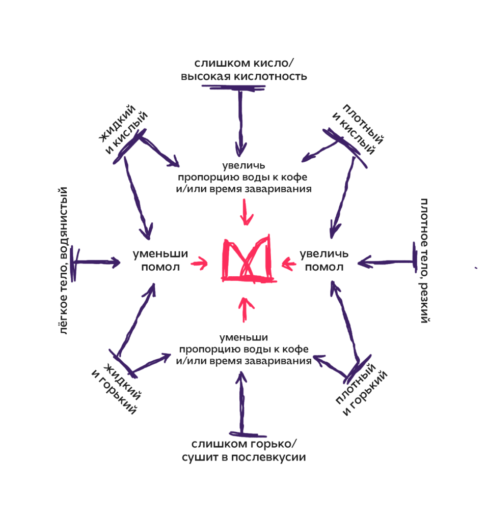 Кофейный компас и анализ вкуса кофе